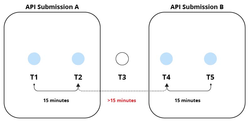 Diagram 1: Data submission with gap. In this scenario we’ve received data submissions which are separated by an interval of more than 15 minutes. The previousMeasurementTime links T4 and T2.